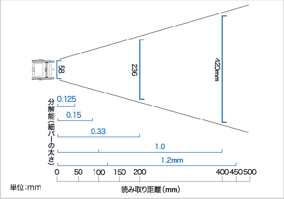 ハンディターミナル　BHT-300B　読取範囲図