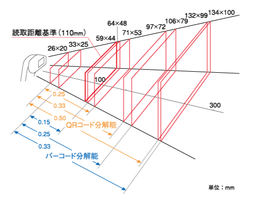 ハンディターミナル　BHT-300Q　読取範囲図