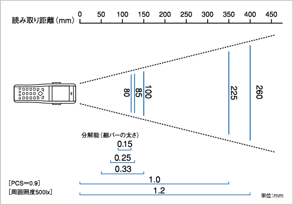 ハンディターミナル　BHT-500B　読取範囲図