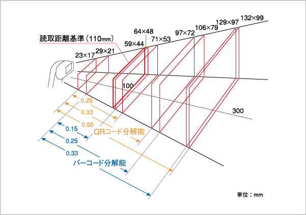 ハンディターミナル　BHT-500Q　読取範囲図