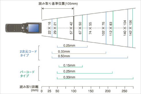 ハンディターミナル　BHT-600Q　読取範囲図