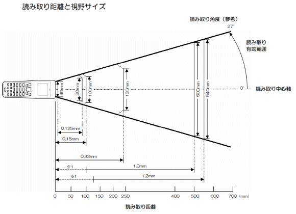 ハンディターミナル　BHT-900B　読取範囲図