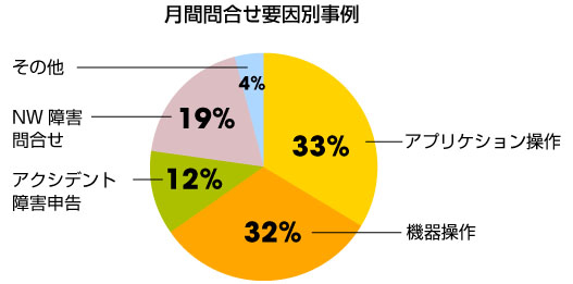 月間問合せ要因別事例