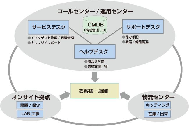 店舗システムサポート