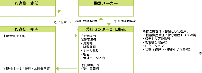 オンサイト保守