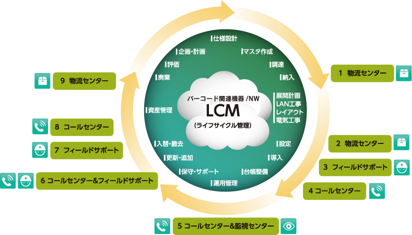 バーコード関連機器/NWのライフサイクル管理(LCMサービス)